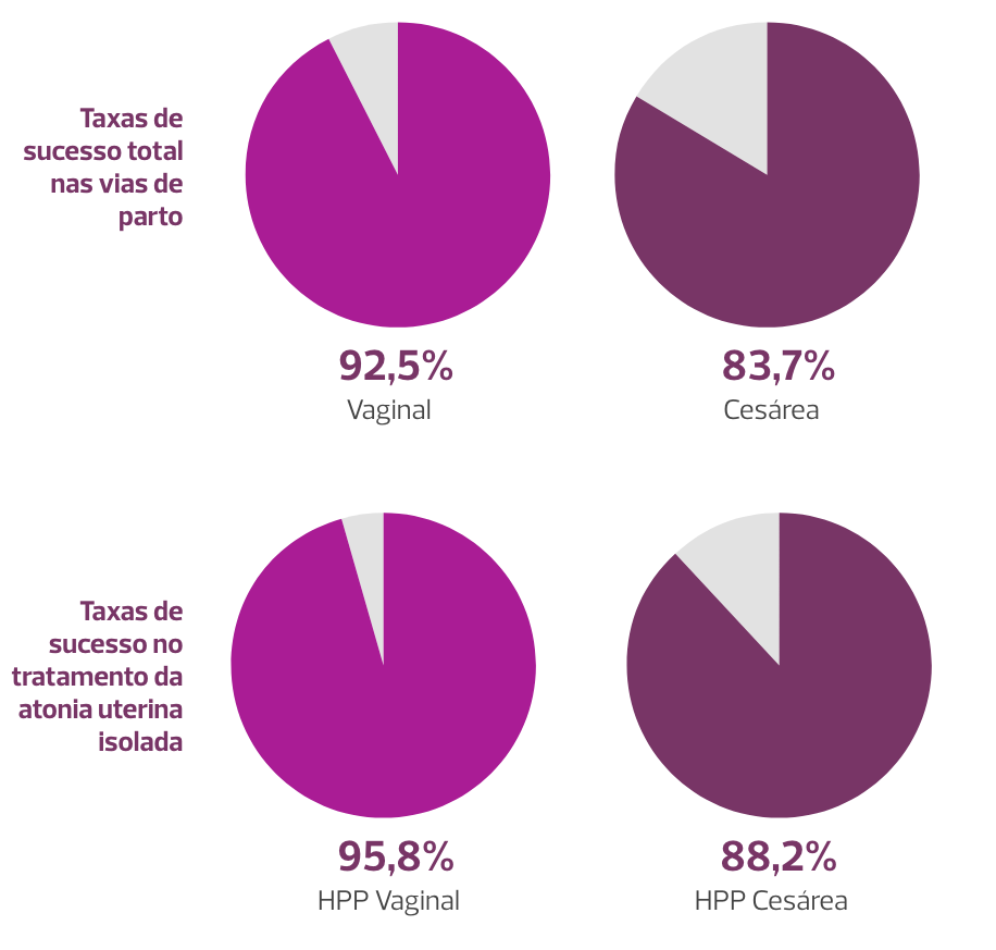 Taxas de sucesso do Sistema Jada
