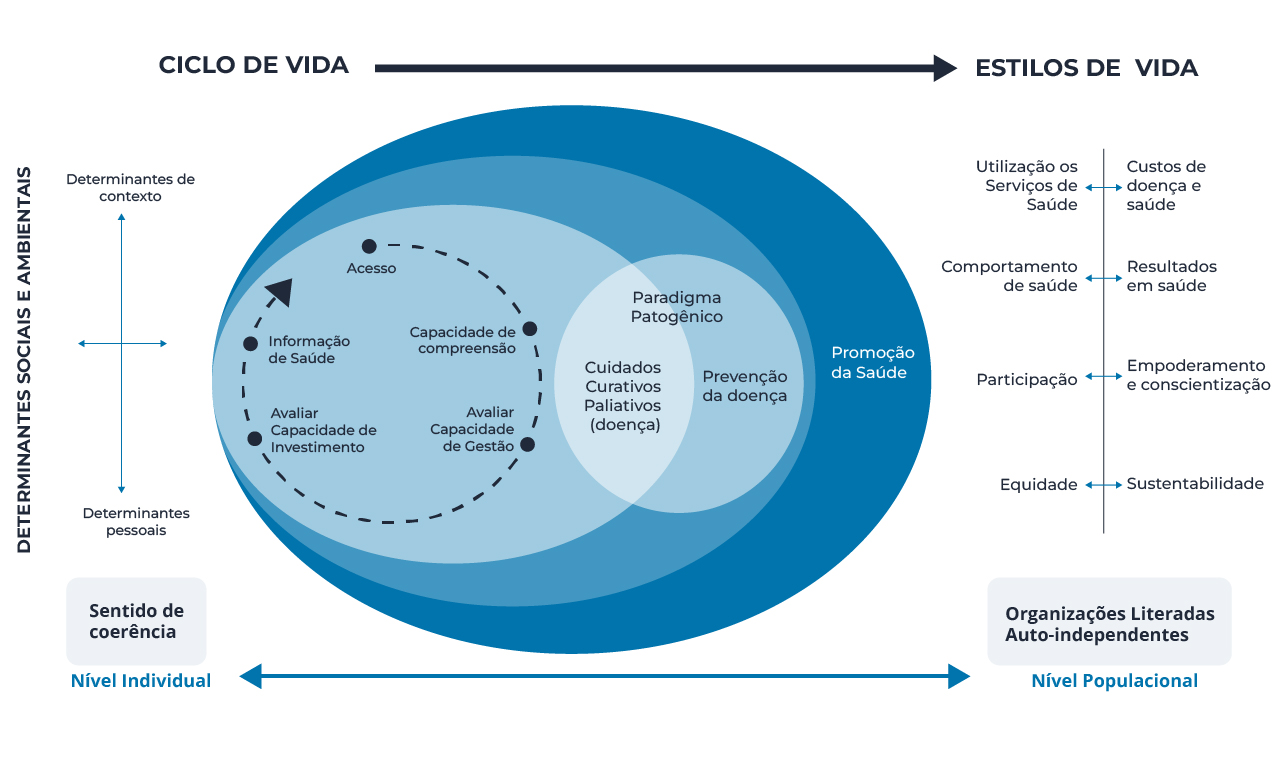 Infográfico representando modelo estruturante para a concepção e operacionalização da Literacia para a Saúde.