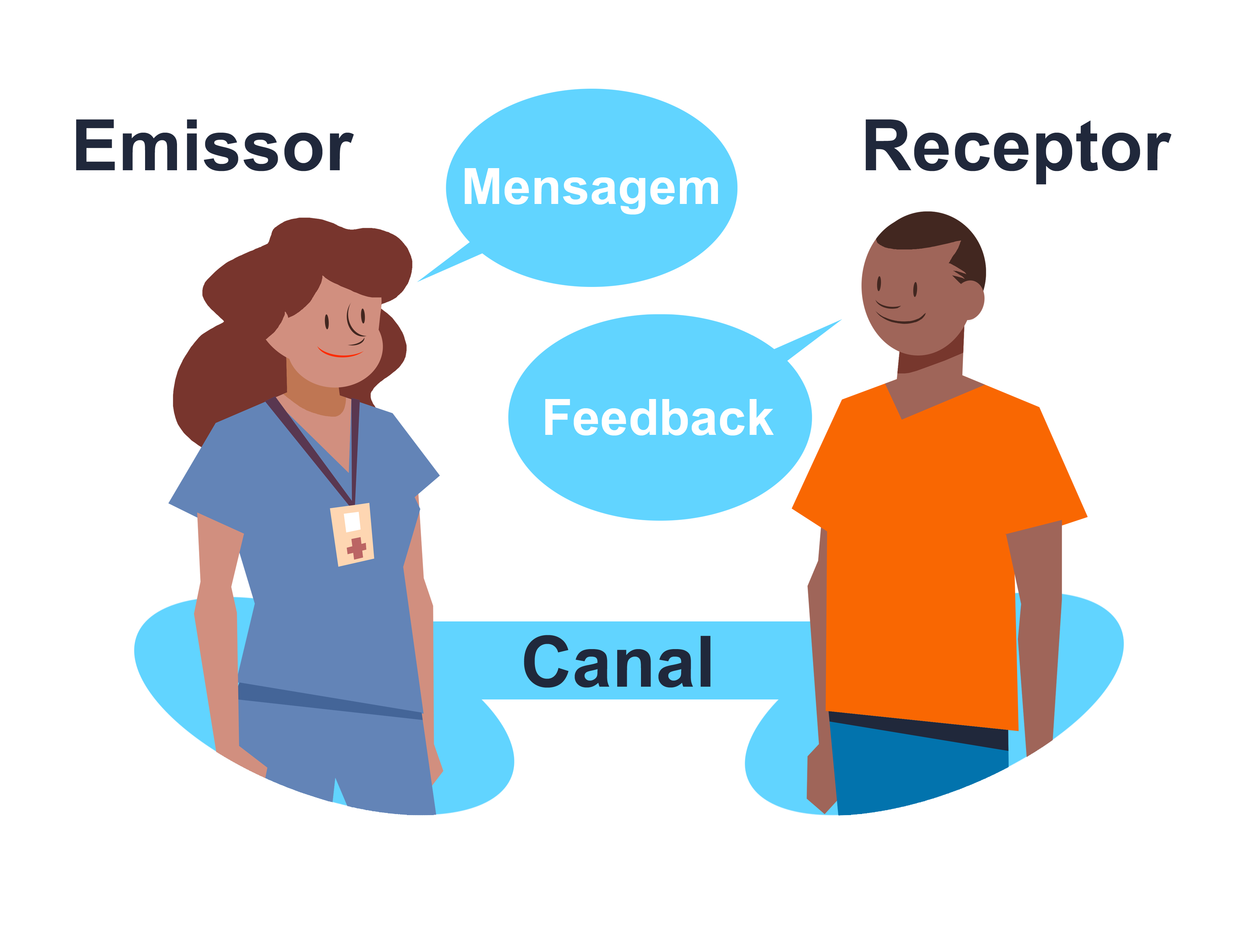 Ilustração representando o canal de comunicação entre uma profissional de saúde e um cidadão, em que a profissional de saúde representa o emissor da mensagem e o cidadão o receptor, retornando o feedback à mensagem emitida.