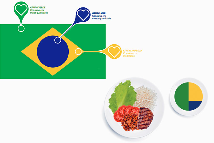 Bandeira do brasil simbolizando a proporção de alimentos que devem compor um prato de refeição saudável.