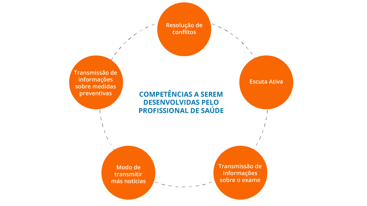 Esquema mostrando as competências a serem desenvolvidas pelo profissional da saúde