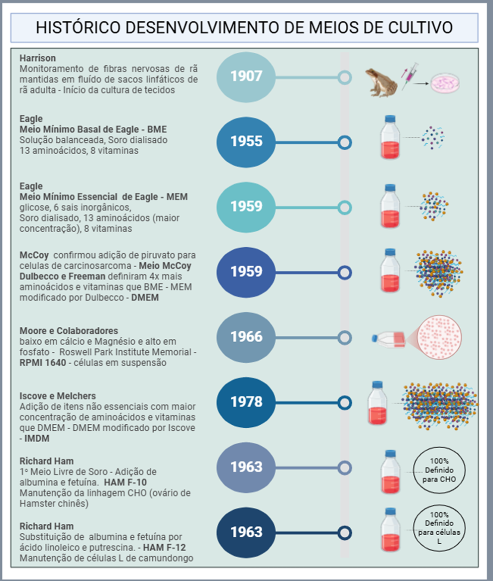 Linha do tempo do desenvolvimento de meios de cultivo celular, desde 1907 até os meios definidos atuais como HAM-F10 e HAM-F12.
