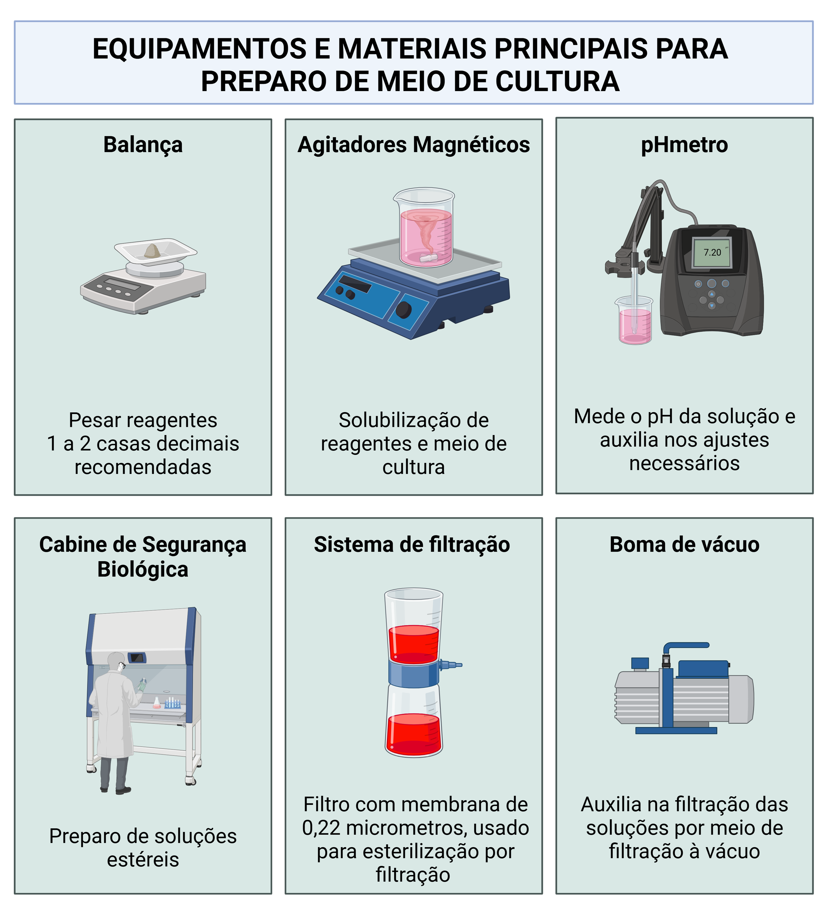 Esquema dos principais equipamentos para preparo de meios de cultura celular, incluindo balança, agitador, pHmetro, filtros e bomba de vácuo.

