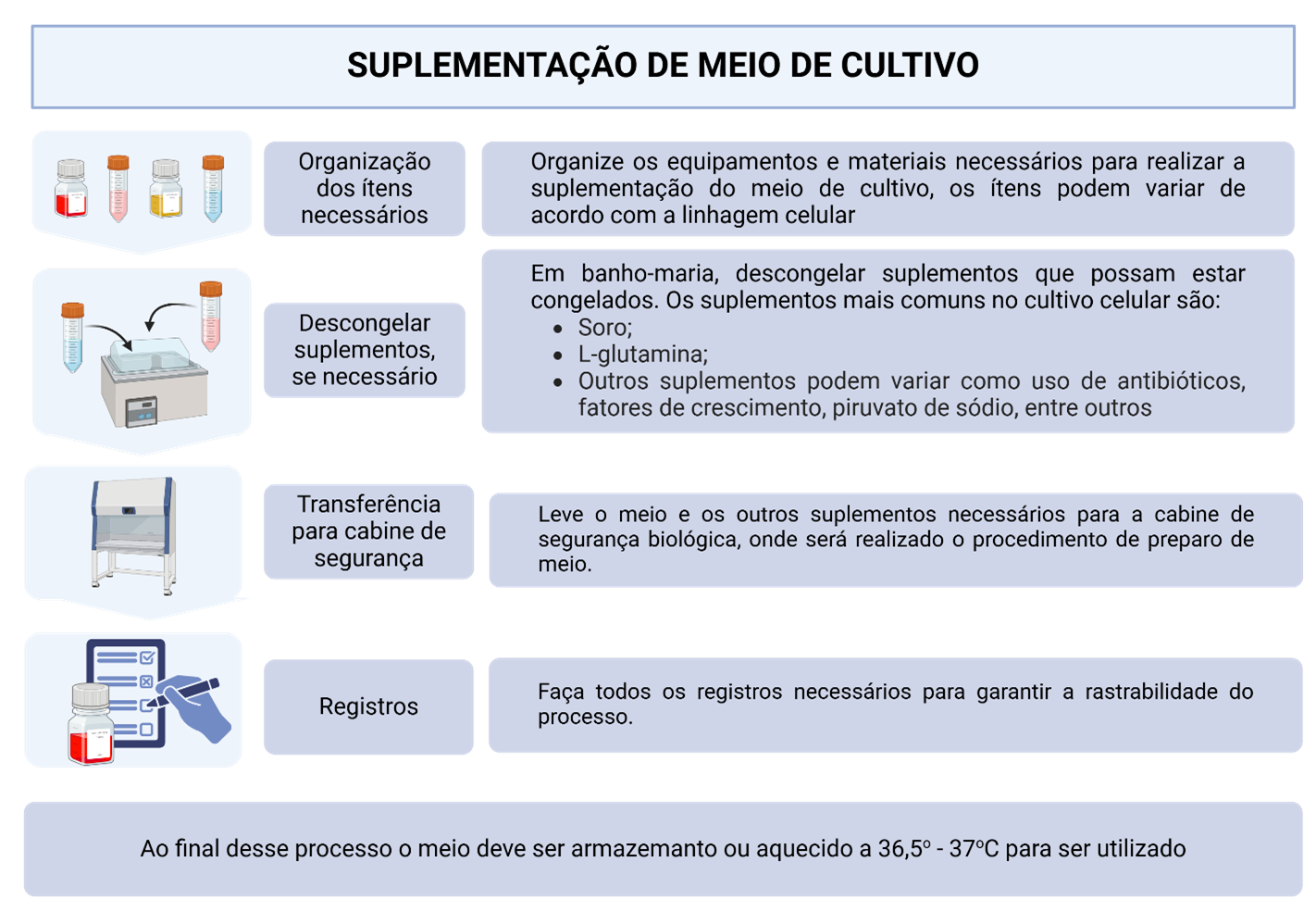 Fluxograma da suplementação do meio de cultivo, incluindo descongelamento de suplementos, manipulação asséptica e armazenamento