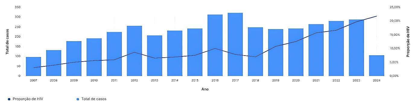 Gráfico de barras e linha mostrando o total de casos e a proporção de HIV em coinfecção com leishmaniose visceral no Brasil entre 2007 e 2024. As barras azuis indicam o total de casos por ano, com aumento até 2017 e variações nos anos seguintes. A linha representa a proporção de HIV, com crescimento gradual ao longo dos anos, atingindo cerca de 22% em 2024. Fonte: Ministério da Saúde 2024.​