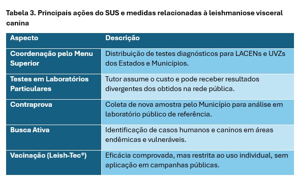 Tabela com o título ´Tabela 3. Principais ações do SUS e medidas relacionadas à leishmaniose visceral canina´. A tabela possui duas colunas: ´Aspecto´ e ´Descrição´. Os aspectos e suas descrições são:
Coordenação pelo MS: Distribuição de testes diagnósticos para LACENs e UVZs dos Estados e Municípios.
Testes em Laboratórios Particulares: Tutor assume o custo e pode receber resultados divergentes dos obtidos na rede pública.
Contraprova: Coleta de nova amostra pelo Município para análise em laboratório público de referência.
Busca Ativa: Identificação de casos humanos e caninos em áreas endêmicas e vulneráveis.
Vacinação (Leish-Tec®): Eficácia comprovada, mas restrita ao uso individual, sem aplicação em campanhas públicas.
