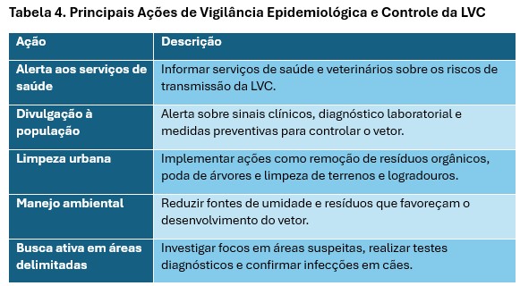 Tabela com o título ´Tabela 4. Principais Ações de Vigilância Epidemiológica e Controle da LVC´. A tabela possui duas colunas: ´Ação´ e ´Descrição´. As ações e suas descrições são:
Alerta aos serviços de saúde: Informar serviços de saúde e veterinários sobre os riscos de transmissão da LVC.
Divulgação à população: Alerta sobre sinais clínicos, diagnóstico laboratorial e medidas preventivas para controlar o vetor.
Limpeza urbana: Implementar ações como remoção de resíduos orgânicos, poda de árvores e limpeza de terrenos e logradouros.
Manejo ambiental: Reduzir fontes de umidade e resíduos que favoreçam o desenvolvimento do vetor.
Busca ativa em áreas delimitadas: Investigar focos em áreas suspeitas, realizar testes diagnósticos e confirmar infecções em cães.
