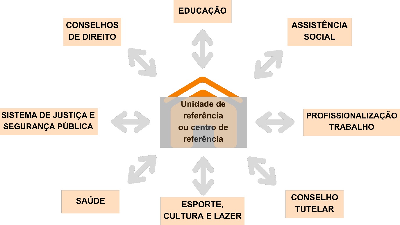 Diagrama com uma casa no centro, representando a ´Unidade de referência ou centro de referência´, conectada por setas bidirecionais cinza a oito áreas ao redor. Acima da casa estão: ´Educação´, ´Conselhos de direito´ e ´Assistência social´. À direita: ´Profissionalização trabalho´ e ´Conselho tutelar´. Abaixo: ´Esporte, cultura e lazer´ e ´Saúde´. À esquerda: ´Sistema de justiça e segurança pública´. As setas indicam a interconexão entre os setores, simbolizando as intersetorialidades necessárias para o funcionamento integrado das políticas públicas.