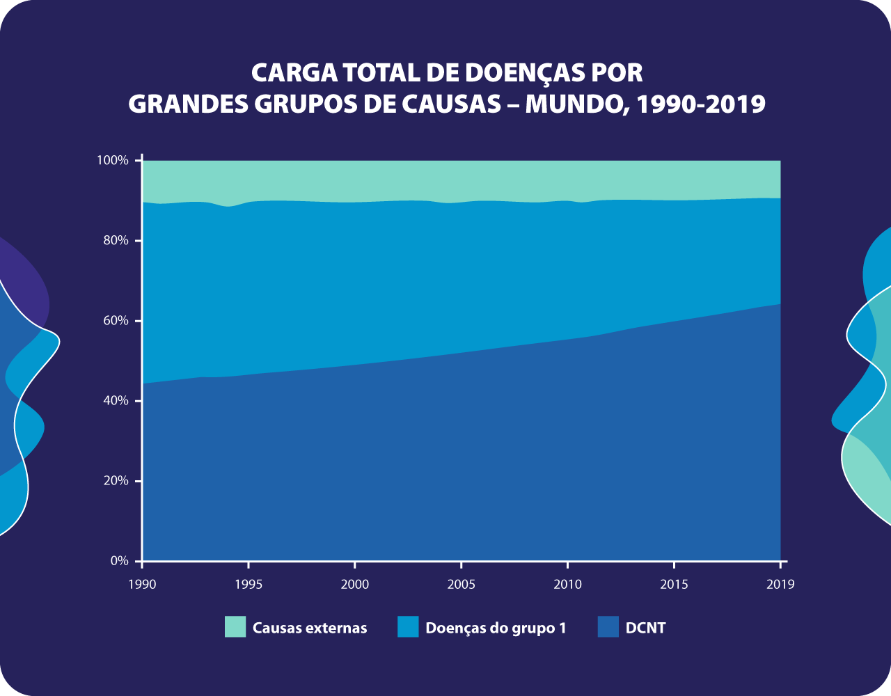 L/1/4 – As DCNT: um lugar de destaque no panorama epidemiológico atual ...