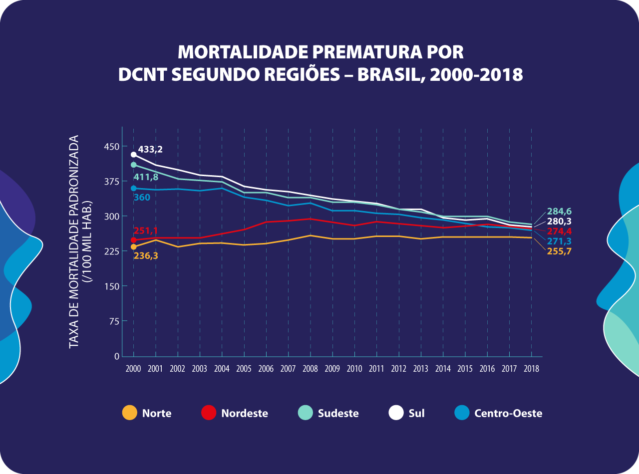 L/1/4 – As DCNT: um lugar de destaque no panorama epidemiológico atual ...