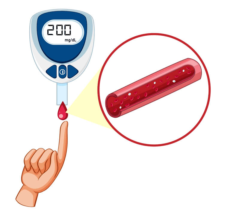 Imagem ilustrativa de um dedo tocando um sensor de diabetes, um objeto redondo em cores branca e azul, entre o dedo e o sensor uma gota de sangue, ao lado em detalhes o conteúdo dessa gota.