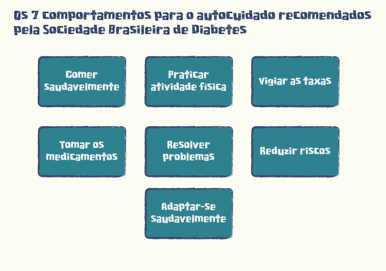 Os 7 comportamentos para o autocuidado recomendados pela Sociedade Brasileira de Diabetes: comer saudavelmente, praticar atividade física, vigiar as taxas, tomar os medicamentos, resolver problemas, reduzir riscos e adaptar-se saudavelmente.