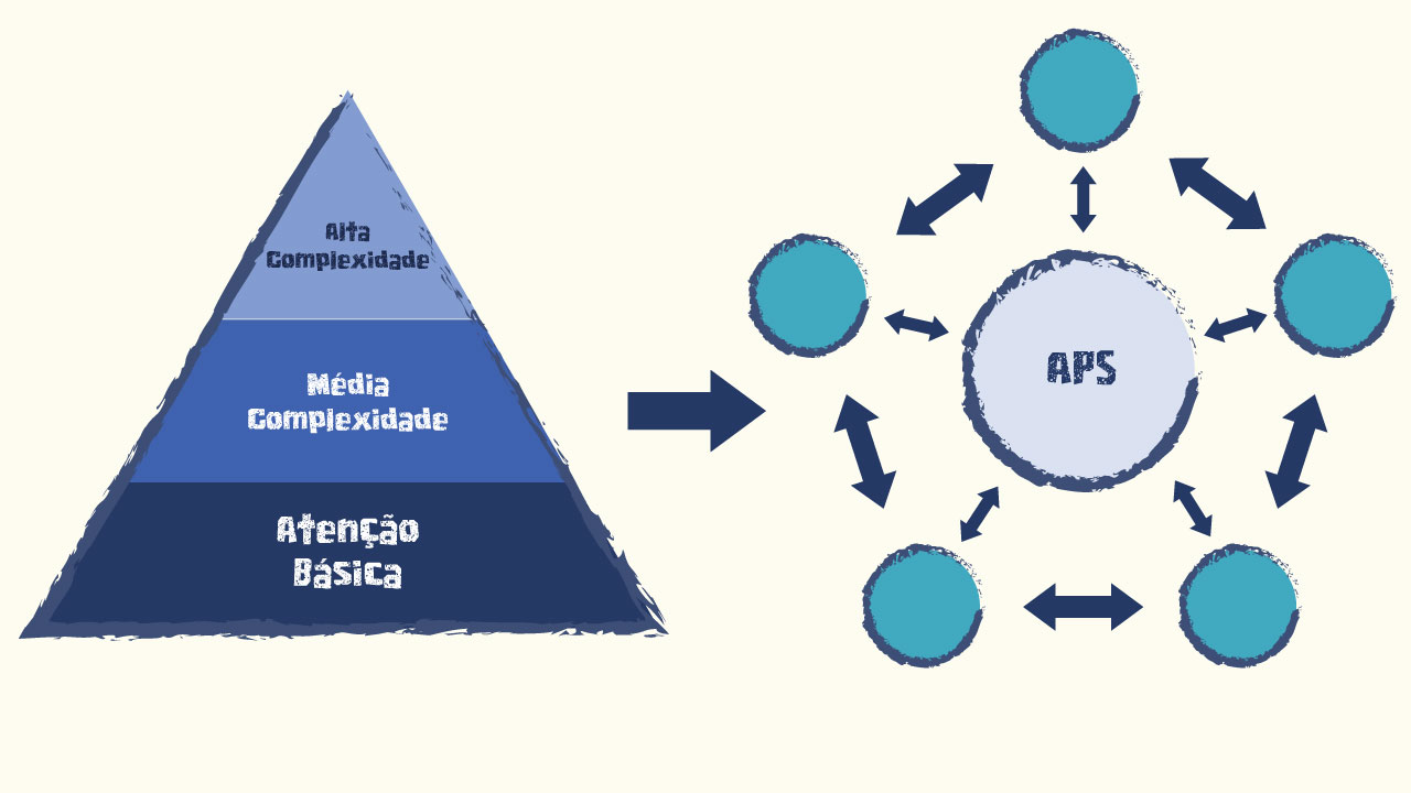 Mudança dos sistemas piramidais e hierárquicos para as Redes de Atenção à Saúde, uma pirâmide dividida em três partes, no topo está escrito: alta complexidade, no meio: média complexidade e na base: atenção básica, ao lado uma seta e um esquema de APS (Atenção Primária à Saúde) com seis círculos, um no meio e cinco em volta, cada círculo é ligado por uma seta ao outro, as setas vão e voltam, os círculos de fora se ligam com o que está ao seu lado, e o do meio se une aos de fora, nele está escrito APS.