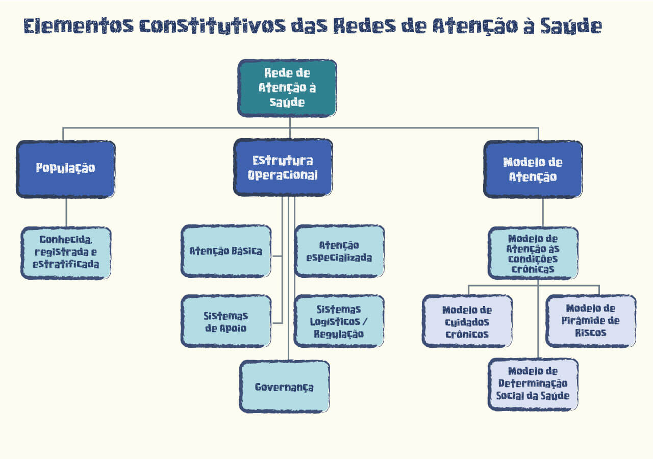 Diagrama, no topo está o título: Rede de Atenção à Saúde, embaixo é dividido em três tópicos, o primeiro é a População, que é conhecida, registrada e estratificada, o segundo é a Estrutura Operacional que se ramifica para atenção básica, atenção especializada, sistemas de apoio, sistemas logísticos/regulação e governança, o terceiro tópico é o Modelo de Atenção que segue para modelo de atenção às condições crônicas, este se ramifica para modelo de cuidados crônicos, modelo de pirâmide de riscos e modelo de determinação social da saúde.