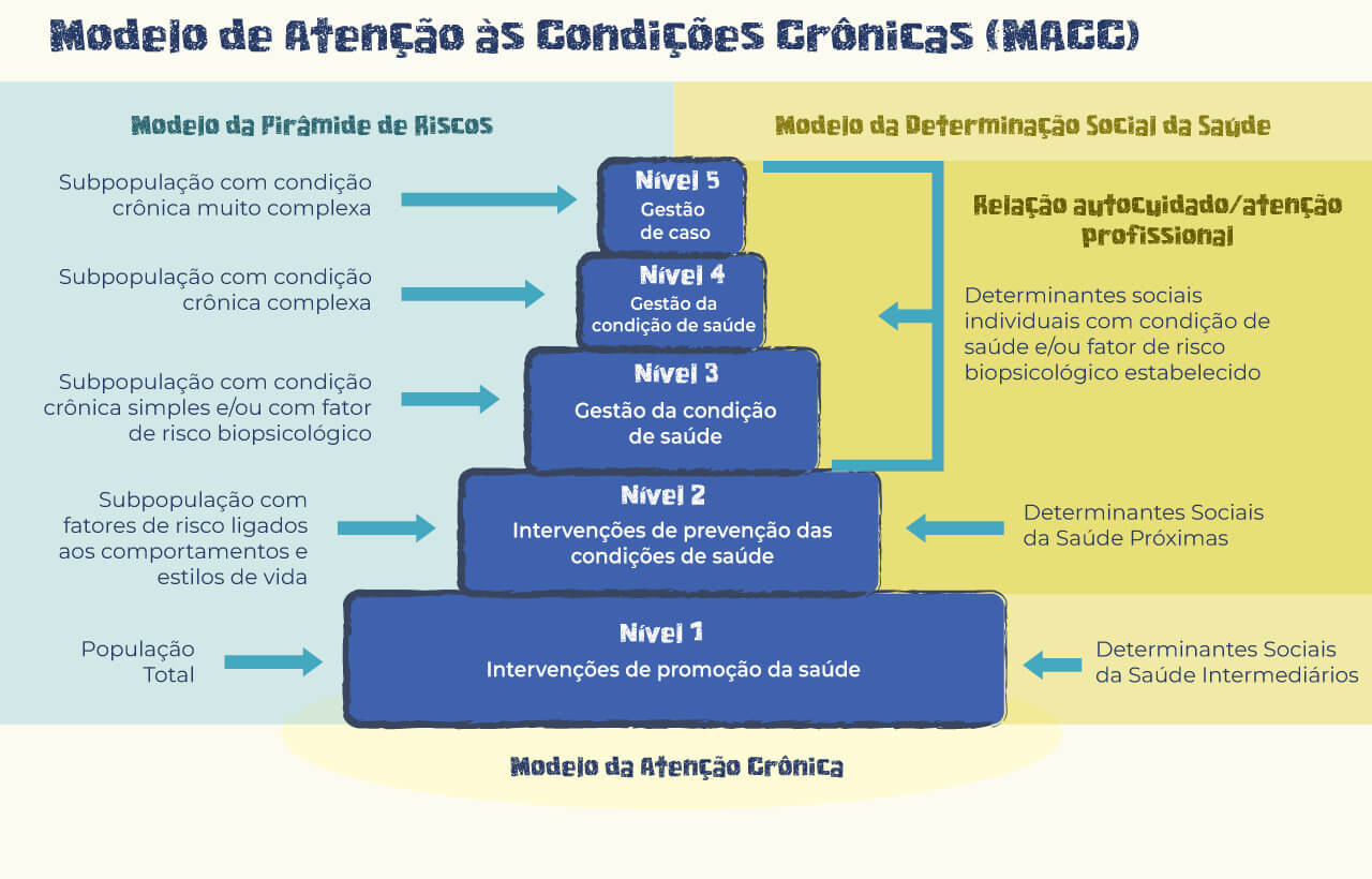 A imagem apresenta o Modelo de Atenção às Condições Crônicas (MACC), que se baseia em três modelos: Pirâmide de Riscos, Determinação Social da Saúde e Atenção Crônica. Cada modelo divide a população em subgrupos com diferentes níveis de complexidade e necessidades de cuidado, desde a promoção da saúde até a gestão de casos complexos.