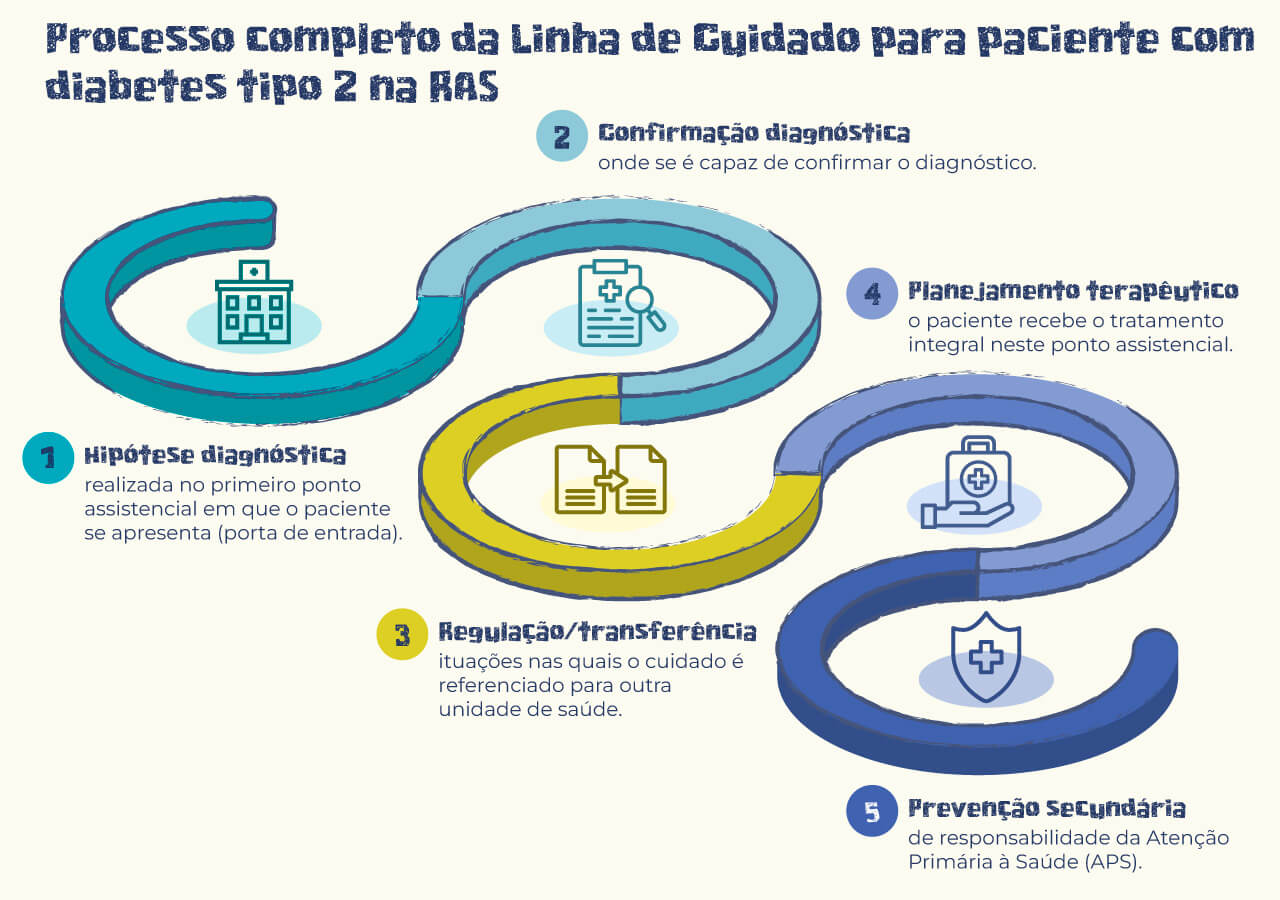 Infográfico do Processo completo da linha de cuidado para paciente com diabetes tipo 2 na Rede de Atenção à Saúde (RAS), dividido em cinco etapas. Primeiro a Hipótese Diagnóstica, realizada no primeiro ponto assistencial em que o paciente se apresenta (porta de entrada), segundo a Confirmação Diagnóstica, onde se é capaz de confirmar o diagnóstico, terceiro, a Regulação/Transferência, situações nas quais o cuidado é referenciado para outra unidade de saúde, a quarta etapa é o Planejamento Terapêutico, o paciente recebe o tratamento integral neste ponto assistencial e por último a Prevenção secundária de responsabilidade da atenção primária à saúde (APS).