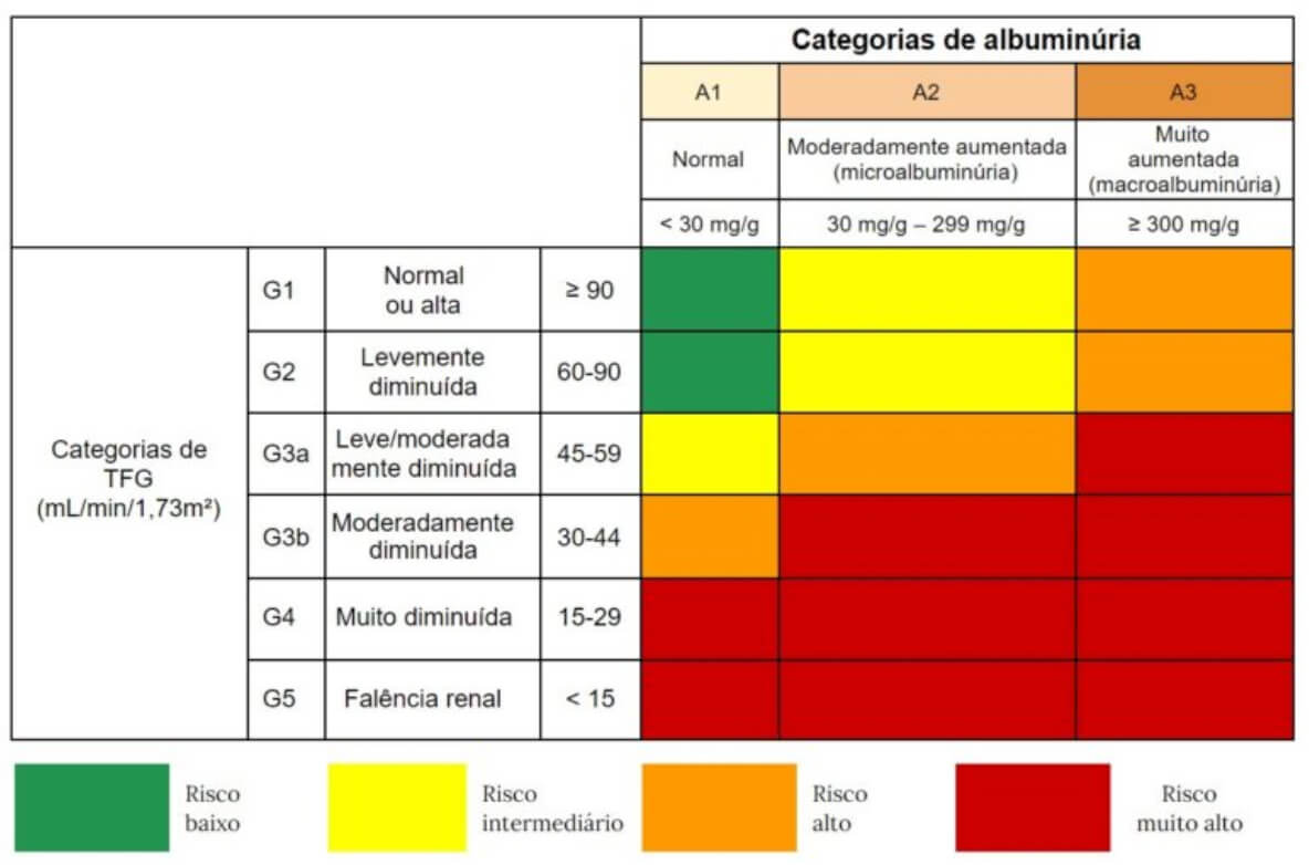 Tabela com as categorias de albuminúria e com as categorias de TFG (mL/min/1,73m²)