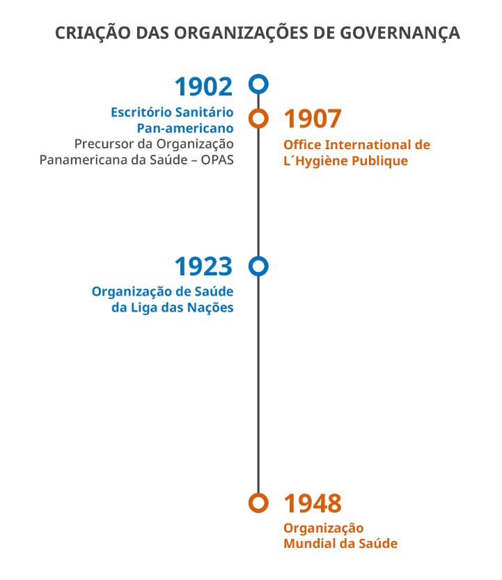 Crianção das organizações de governança