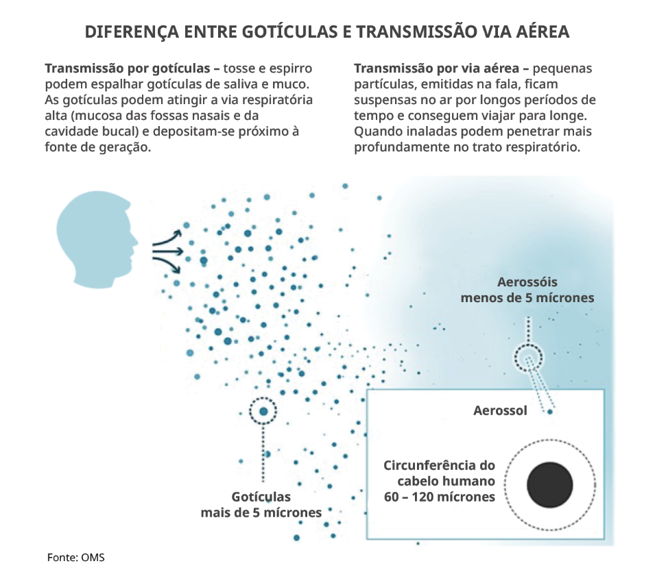 Diferença entre gotículas e transmissão via aérea