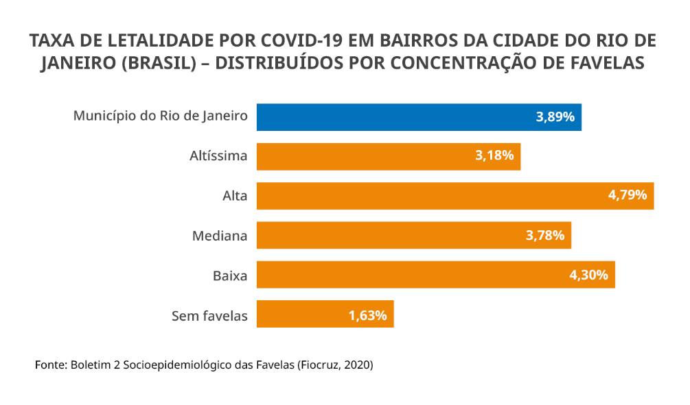 Boletim Socioepidemiológico das Favelas