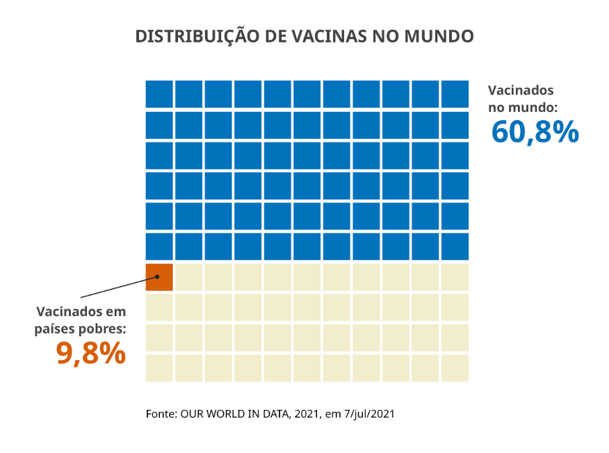 Distribuição de vacinas no mundo