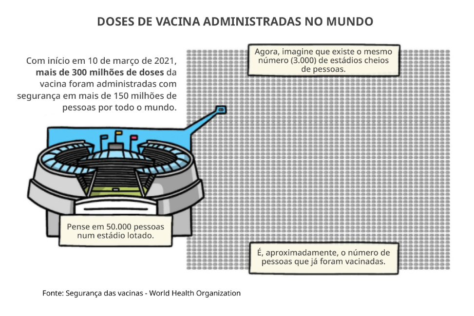 Doses de vacinas administradas no mundo