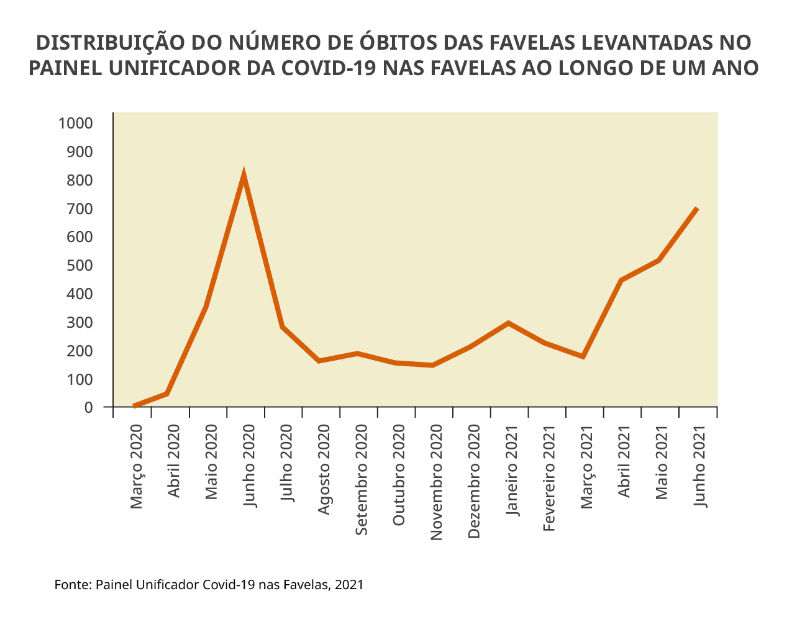 Gráfico do númedo de óbitos