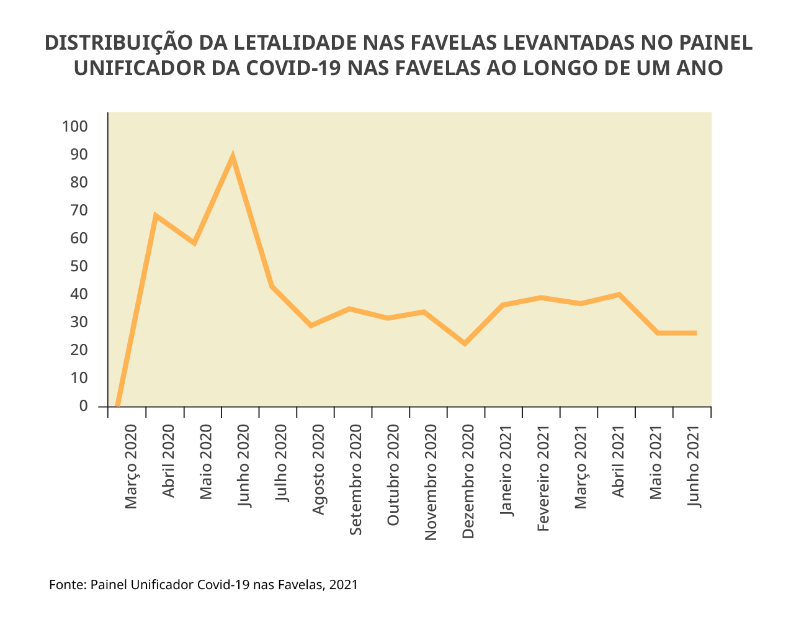 Gráfico de letalidade