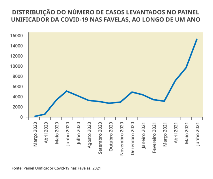 Gráfico do númedo de casos