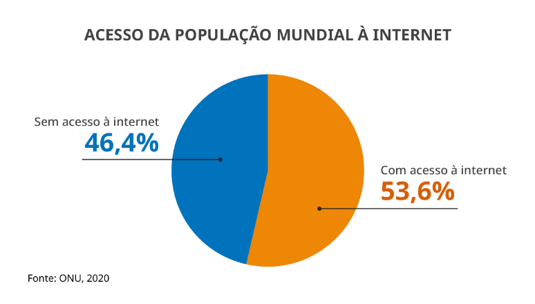 Acesso da população mundial à internet