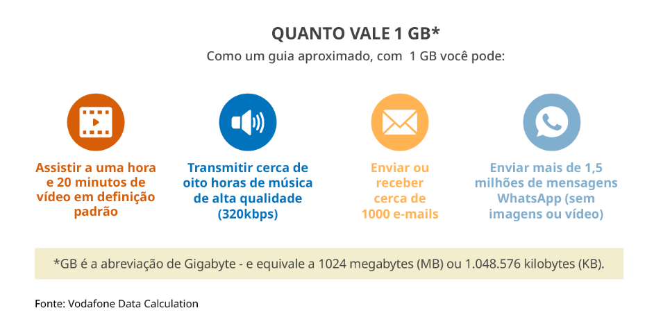 Quanto vale 1GB