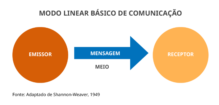 Modo linear básico de comunicação