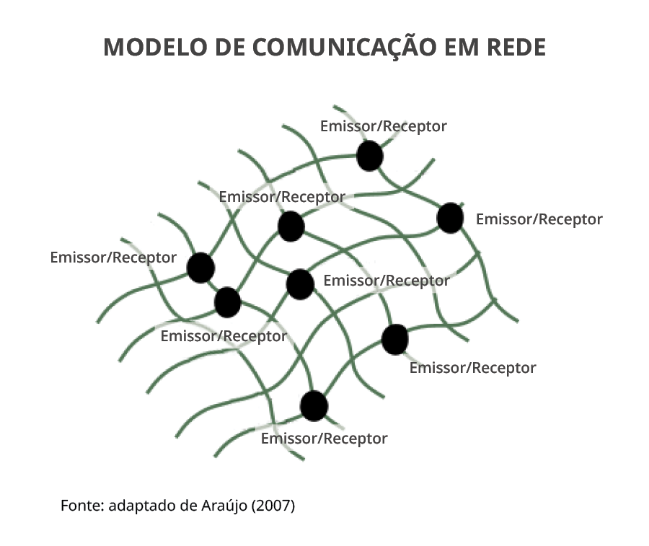 Modelo de comunicação em rede