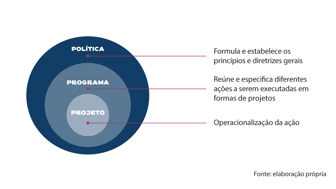 Infográfico com fundo branco e um círculo maior, azul escuro, com dois círculos menores circunscritos em tom azul mais claro. No mais externo lê-se Política, no intermediário lê-se programa e no mais interno lê-se projeto.