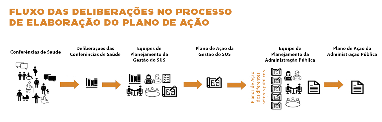 Apresenta onze documentos em uma sequência temporal de acordo com o momento de produção ao longo do ciclo de planejamento em saúde. Ao lado de cada documento há um resumo das principais informações relacionadas às conferências de saúde.