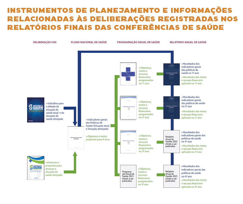 Apresenta onze documentos em uma sequência temporal de acordo com o momento de produção ao longo do ciclo de planejamento em saúde. Ao lado de cada documento há um resumo das principais informações relacionadas às conferências de saúde.