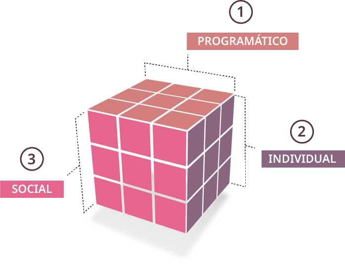 Cubo mágico em que cada face faz referência às três diferentes condições: Programático, Individual, Social.