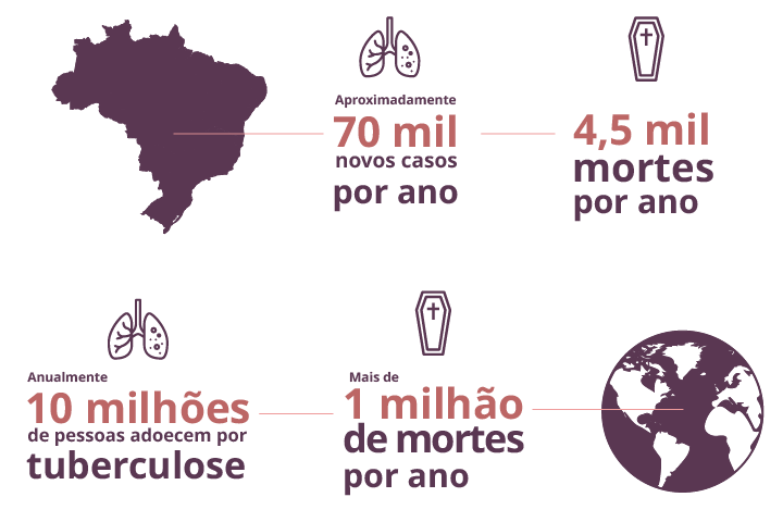 Infográfico representando o mapa do Brasil em roxo, fazendo referência a 70 mil novos casos de tuberculose por ano que resultam em 4500 mortes anuais. Logo abaixo, mapa mundi em roxo e branco representando 10 milhões de pessoas adoecidas por tuberculose anualmente, com 1 milhão de mortes por ano.
