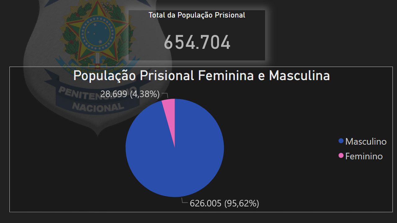 Gráfico em formato pizza mostrando a população privada de liberdade, de acordo com o sexo, no Brasil de janeiro a junho de 2022