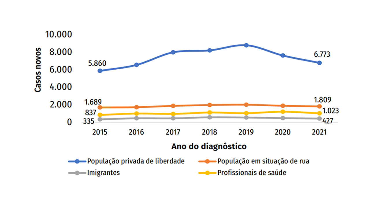 Quadro retangular branco com simbolo de interrogação intitulado : Saiba Mais,  mostrando um gráfico de linhas coloridas sobrepostas com os números de casos de tuberculose através dos anos de 2015 a 2022 em populações vulneráveis no Brasil onde aparece  um risco 35 vezes maior da doença em pessoas privadas de liberdade. 