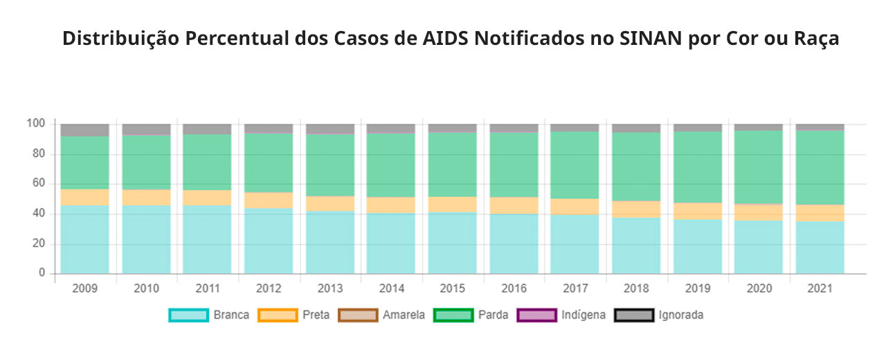 Gráfico de barras mostrando a distribuição percentual dos casos de AIDS notificados no SINAN por cor ou raça