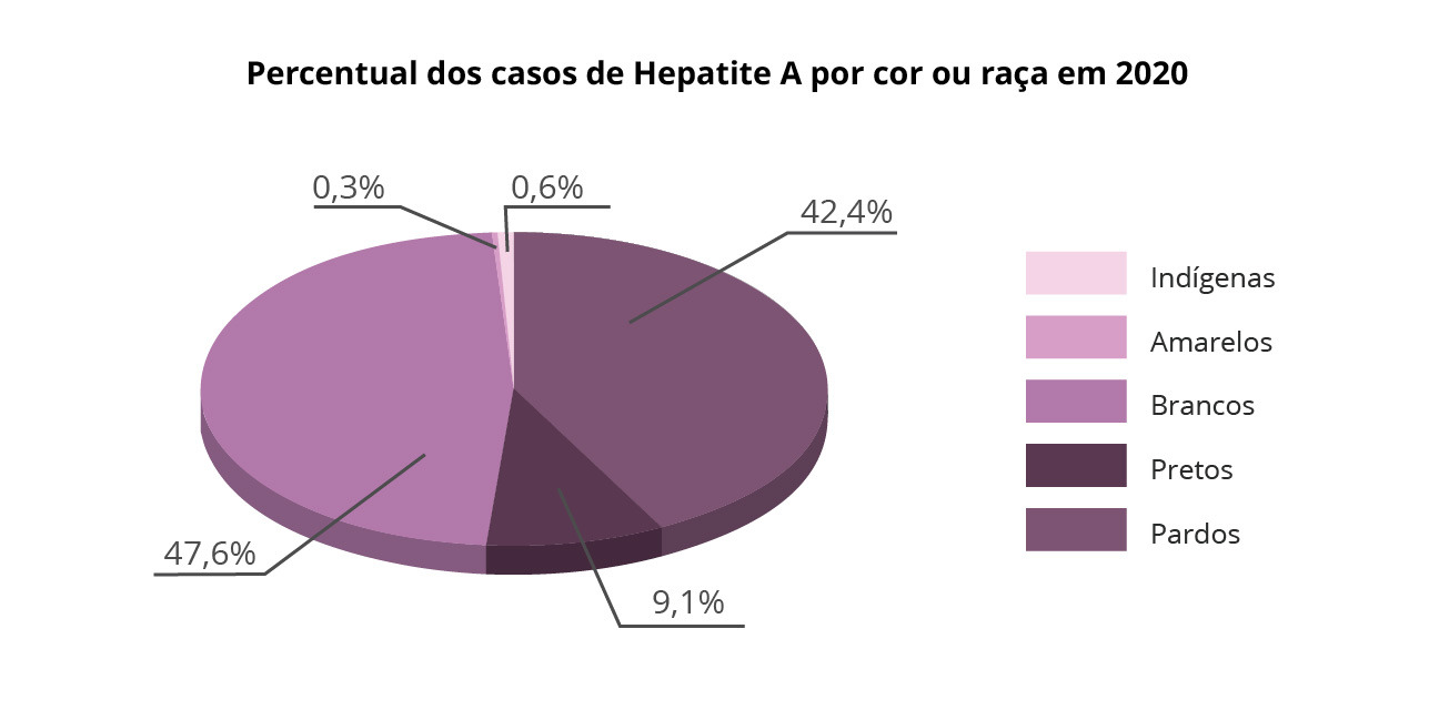 Gráfico de pizza representando o percentual dos casos de Hepatite A por cor ou raça em 2020, com 47,6% em brancos, 42,4% em pardos, 9,1% em pretos, 0,6% em indígenas e 0,3% em amarelos.