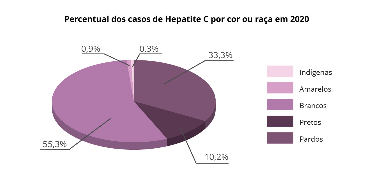 Gráfico de pizza representando o percentual dos casos de Hepatite C por cor ou raça em 2020, com 55,3% em brancos, 33,3% em pardos, 10,2% em pretos, 0,9% em amarelos e 0,3% em indígenas.