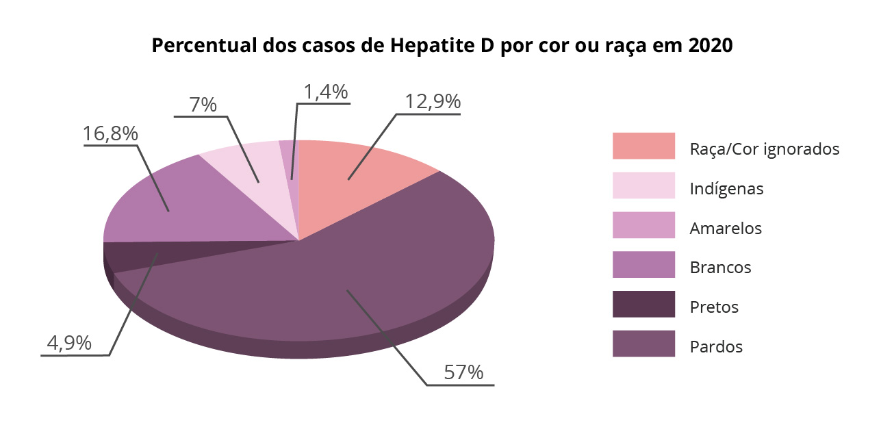 Gráfico de pizza representando o percentual dos casos de Hepatite D por cor ou raça em 2020, com 57% em pardos, 16,8% em brancos, 12,9% em pessoas com raça/cor ignorados, 7% em indígenas, 4,9% em pretos e 1,4% em amarelos.