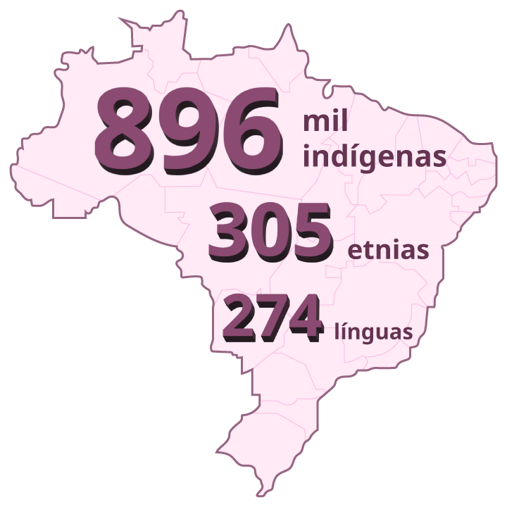Mapa do Brasil representando os estados brasileiros e o Distrito Federal, com os dizeres dos números de 896 mil indígenas, 305 etnias e 274 línguas.