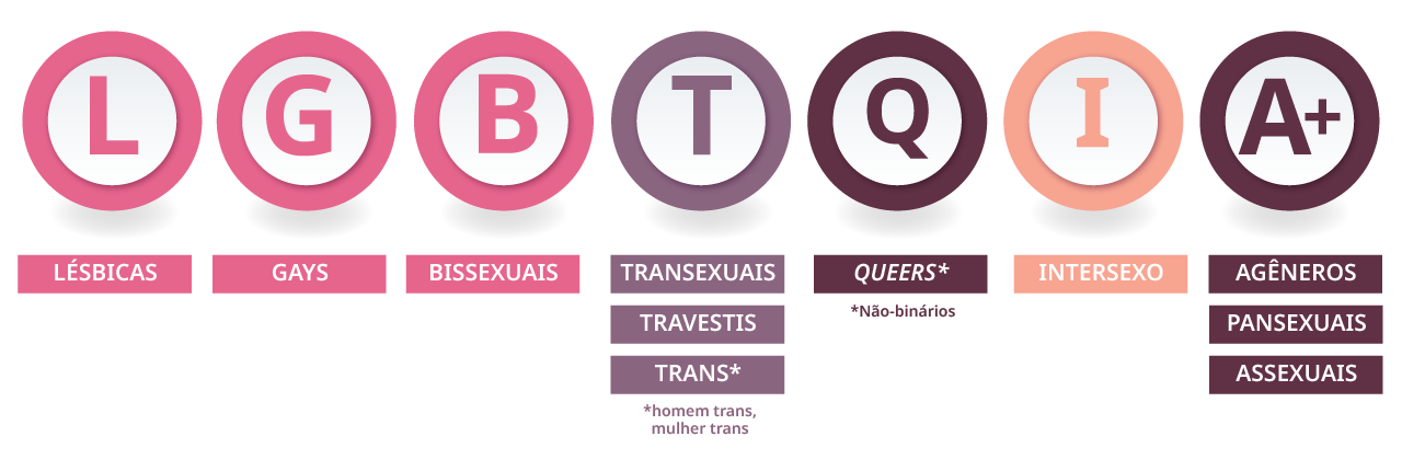 Infográfico representando os significados a partir da representação de cada letra da sigla LGBTQIA+.