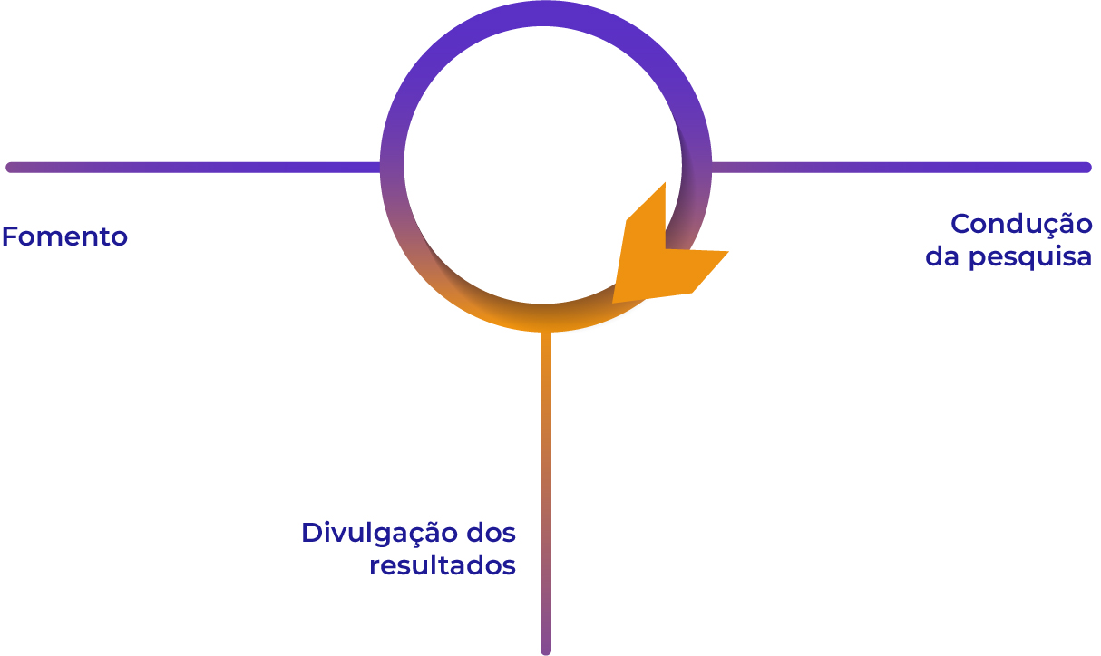 Fonte: Campus Virtual Fiocruz Círculo em cores degradê, de roxo seguindo para laranja. Há três linhas, uma ao lado direito, onde está escrito “Condução da pesquisa”, outra do lado esquerdo, onde está escrito “Fomento” e uma no centro seguindo para baixo, onde está escrito “Divulgação dos resultados”. No círculo entre a Condução da Pesquisa e Divulgação dos resultados há uma seta laranja que segue em direção para Divulgação dos resultados.