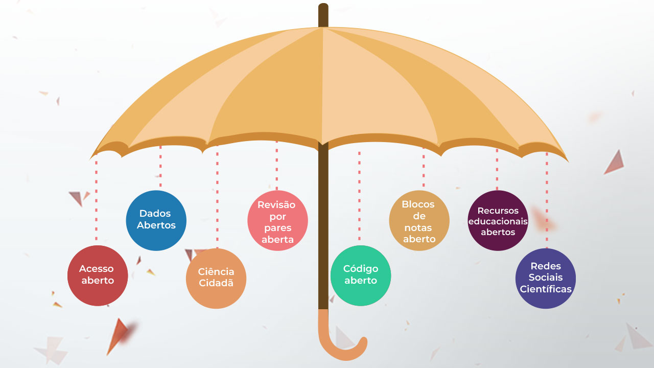Fonte: Campus Virtual Fiocruz Figura ilustrativa de uma guarda-chuva amarelo aberto. Pendurado no guarda-chuva estão círculos de diversas cores com tópicos do curso de Ciência aberta, começando por Acesso aberto, seguindo para Dados Abertos, Ciência cidadã, Revisão por pares aberta, Código aberto, Blocos de notas aberto, Recursos educacionais abertos, e por último Redes sociais científicas.