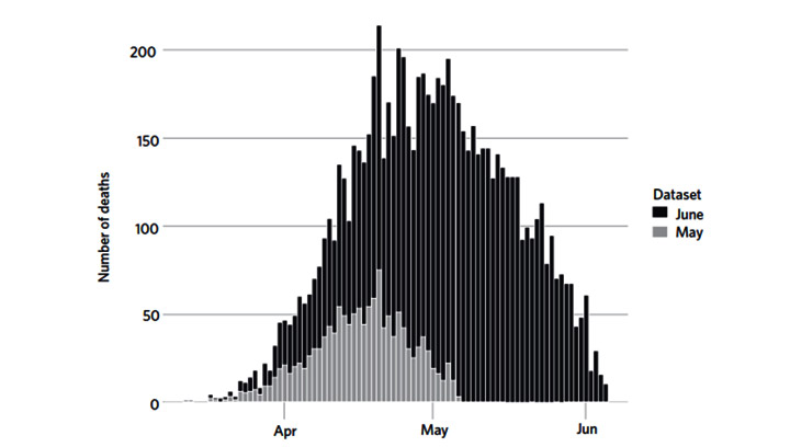 Gráfico em barras mostrando o número de mortes no estado do Rio de Janeiro nos meses de maio e junho.