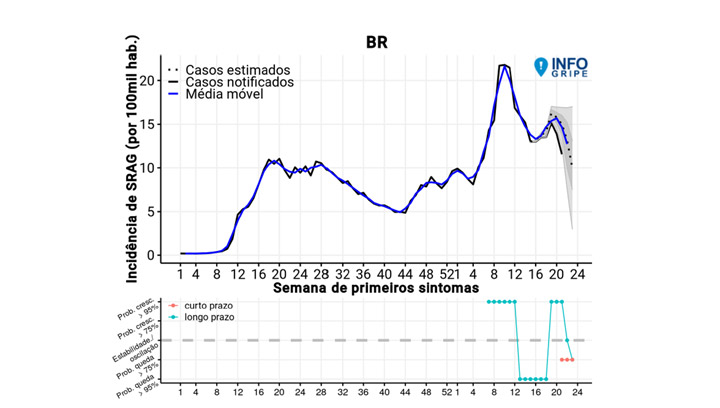 Gráfico de linha sobre a taxa de incidência de SRAG no Brasil.